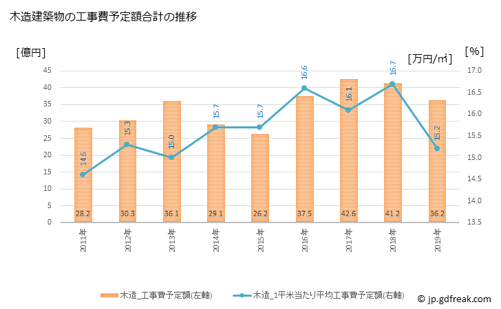 グラフ 年次 小野市(ｵﾉｼ 兵庫県)の建築着工の動向 木造建築物の工事費予定額合計の推移