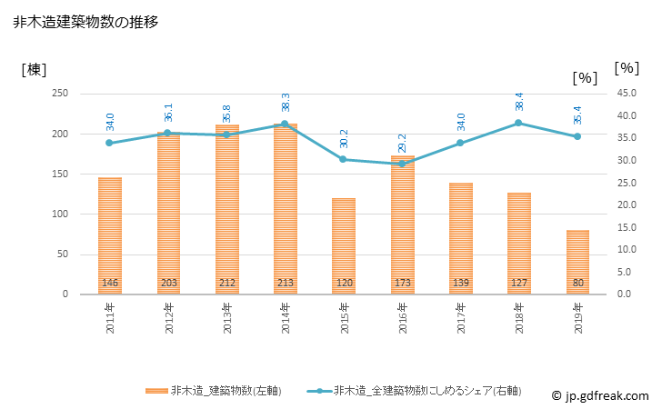 グラフ 年次 三田市(ｻﾝﾀﾞｼ 兵庫県)の建築着工の動向 非木造建築物数の推移