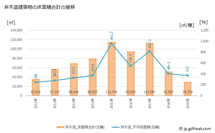 グラフ 年次 三田市(ｻﾝﾀﾞｼ 兵庫県)の建築着工の動向 非木造建築物の床面積合計の推移