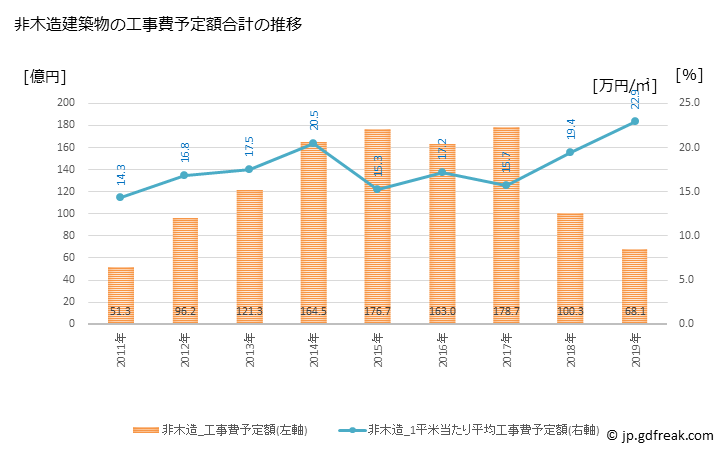 グラフ 年次 三田市(ｻﾝﾀﾞｼ 兵庫県)の建築着工の動向 非木造建築物の工事費予定額合計の推移