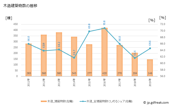 グラフ 年次 三田市(ｻﾝﾀﾞｼ 兵庫県)の建築着工の動向 木造建築物数の推移