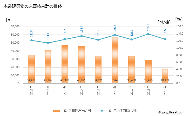 グラフ 年次 三田市(ｻﾝﾀﾞｼ 兵庫県)の建築着工の動向 木造建築物の床面積合計の推移