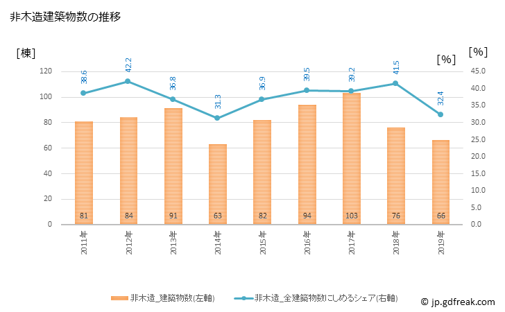 グラフ 年次 加西市(ｶｻｲｼ 兵庫県)の建築着工の動向 非木造建築物数の推移