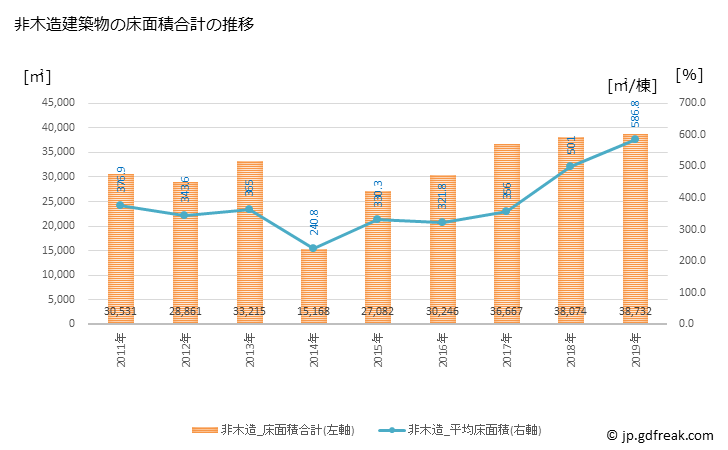 グラフ 年次 加西市(ｶｻｲｼ 兵庫県)の建築着工の動向 非木造建築物の床面積合計の推移