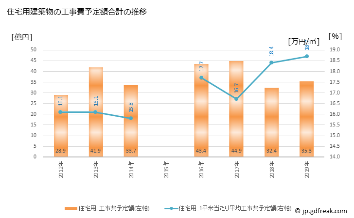 グラフ 年次 加西市(ｶｻｲｼ 兵庫県)の建築着工の動向 住宅用建築物の工事費予定額合計の推移