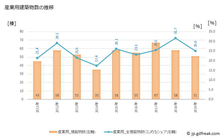 グラフ 年次 加西市(ｶｻｲｼ 兵庫県)の建築着工の動向 産業用建築物数の推移