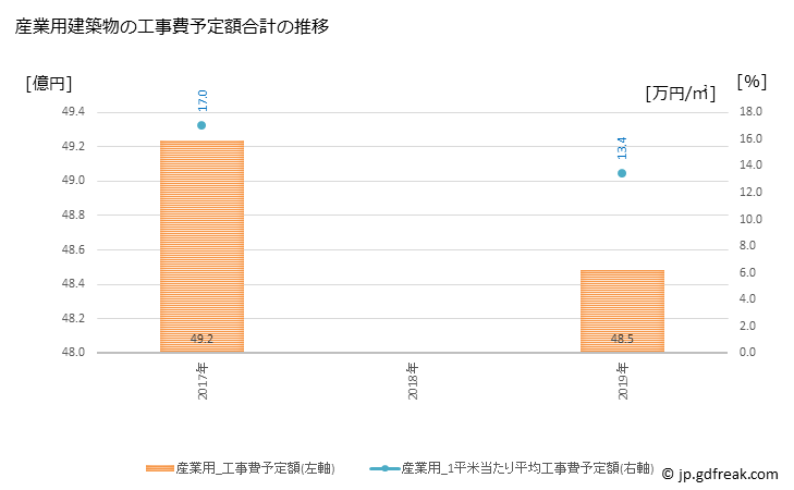 グラフ 年次 加西市(ｶｻｲｼ 兵庫県)の建築着工の動向 産業用建築物の工事費予定額合計の推移