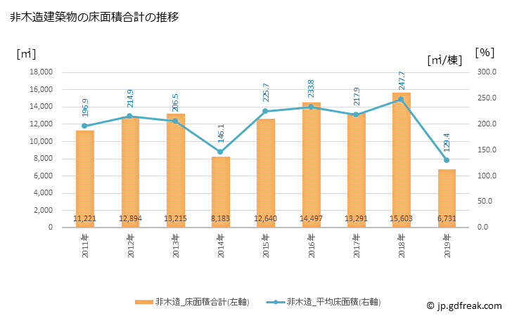グラフ 年次 篠山市(ｻｻﾔﾏｼ 兵庫県)の建築着工の動向 非木造建築物の床面積合計の推移