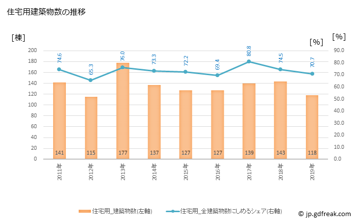 グラフ 年次 篠山市(ｻｻﾔﾏｼ 兵庫県)の建築着工の動向 住宅用建築物数の推移