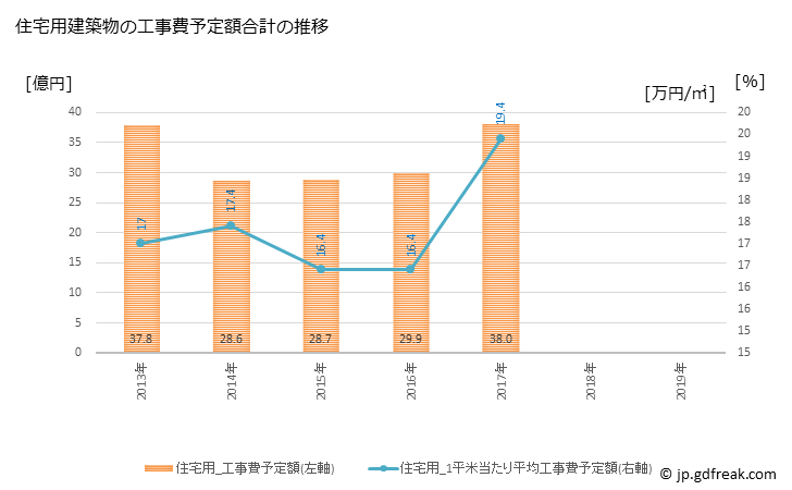 グラフ 年次 篠山市(ｻｻﾔﾏｼ 兵庫県)の建築着工の動向 住宅用建築物の工事費予定額合計の推移
