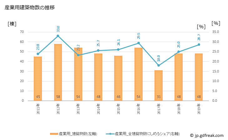 グラフ 年次 篠山市(ｻｻﾔﾏｼ 兵庫県)の建築着工の動向 産業用建築物数の推移