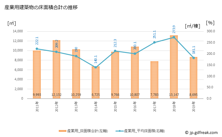 グラフ 年次 篠山市(ｻｻﾔﾏｼ 兵庫県)の建築着工の動向 産業用建築物の床面積合計の推移