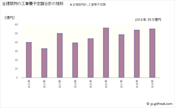 グラフ 年次 篠山市(ｻｻﾔﾏｼ 兵庫県)の建築着工の動向 全建築物の工事費予定額合計の推移
