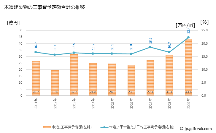 グラフ 年次 篠山市(ｻｻﾔﾏｼ 兵庫県)の建築着工の動向 木造建築物の工事費予定額合計の推移
