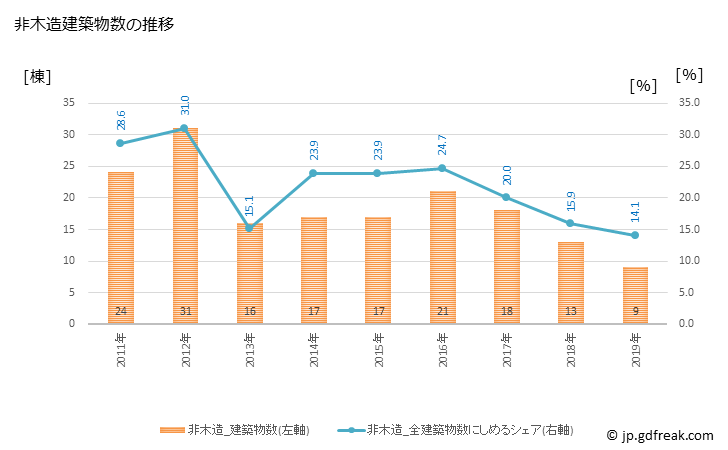 グラフ 年次 養父市(ﾔﾌﾞｼ 兵庫県)の建築着工の動向 非木造建築物数の推移