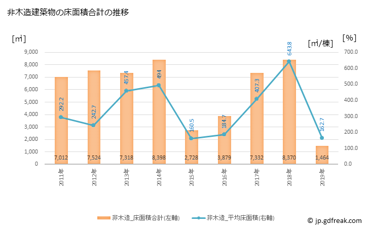 グラフ 年次 養父市(ﾔﾌﾞｼ 兵庫県)の建築着工の動向 非木造建築物の床面積合計の推移