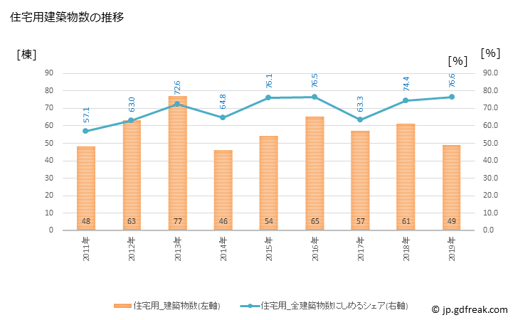 グラフ 年次 養父市(ﾔﾌﾞｼ 兵庫県)の建築着工の動向 住宅用建築物数の推移