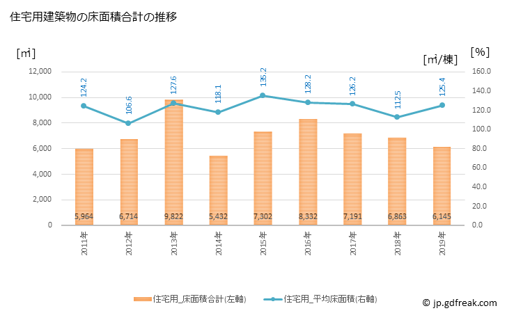 グラフ 年次 養父市(ﾔﾌﾞｼ 兵庫県)の建築着工の動向 住宅用建築物の床面積合計の推移