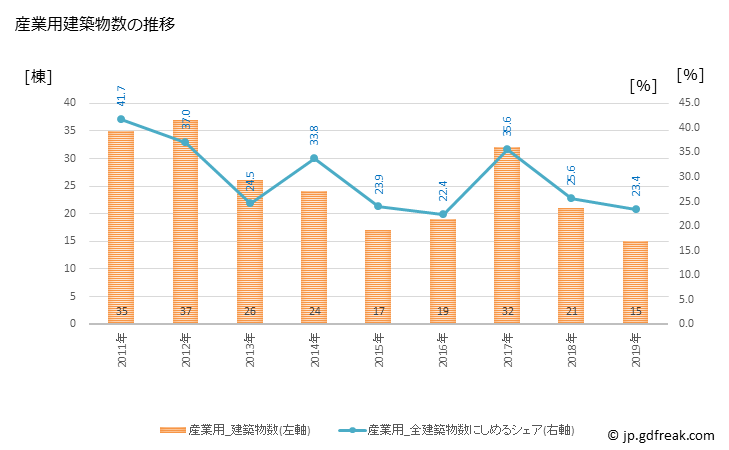グラフ 年次 養父市(ﾔﾌﾞｼ 兵庫県)の建築着工の動向 産業用建築物数の推移