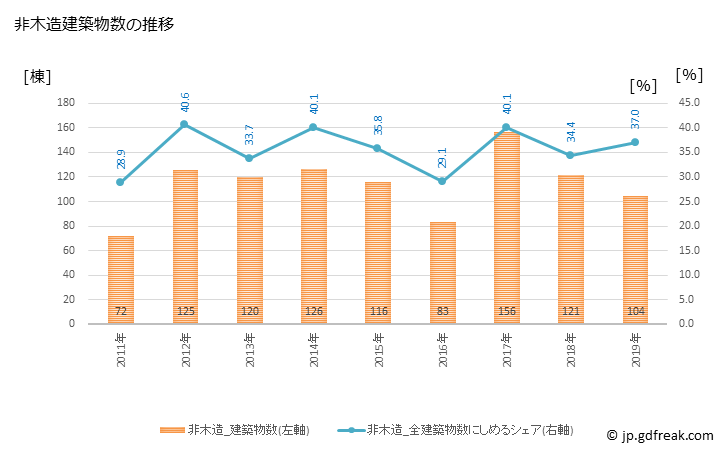 グラフ 年次 丹波市(ﾀﾝﾊﾞｼ 兵庫県)の建築着工の動向 非木造建築物数の推移