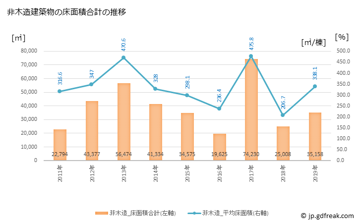 グラフ 年次 丹波市(ﾀﾝﾊﾞｼ 兵庫県)の建築着工の動向 非木造建築物の床面積合計の推移