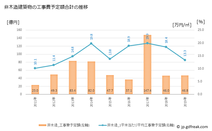 グラフ 年次 丹波市(ﾀﾝﾊﾞｼ 兵庫県)の建築着工の動向 非木造建築物の工事費予定額合計の推移