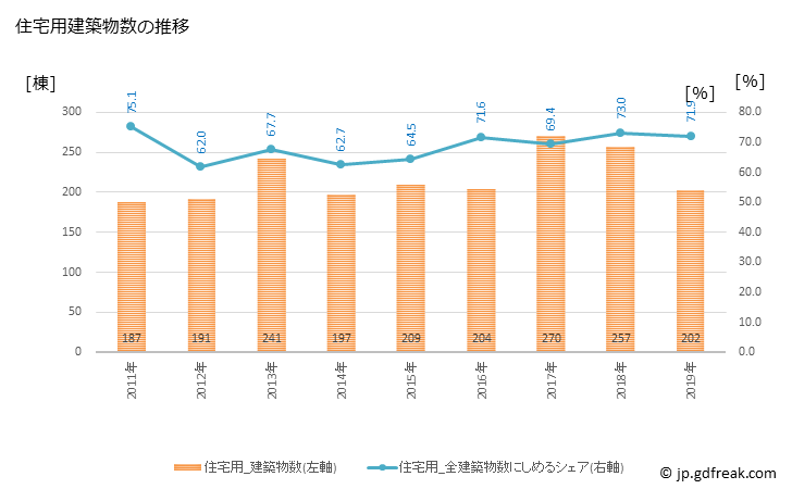 グラフ 年次 丹波市(ﾀﾝﾊﾞｼ 兵庫県)の建築着工の動向 住宅用建築物数の推移