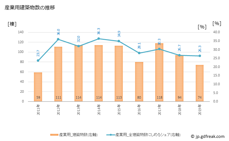 グラフ 年次 丹波市(ﾀﾝﾊﾞｼ 兵庫県)の建築着工の動向 産業用建築物数の推移