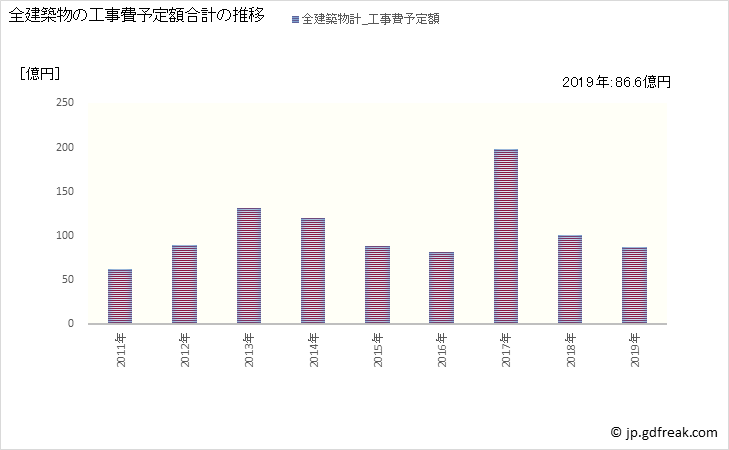 グラフ 年次 丹波市(ﾀﾝﾊﾞｼ 兵庫県)の建築着工の動向 全建築物の工事費予定額合計の推移