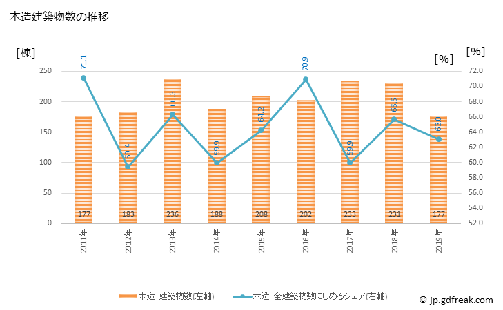グラフ 年次 丹波市(ﾀﾝﾊﾞｼ 兵庫県)の建築着工の動向 木造建築物数の推移