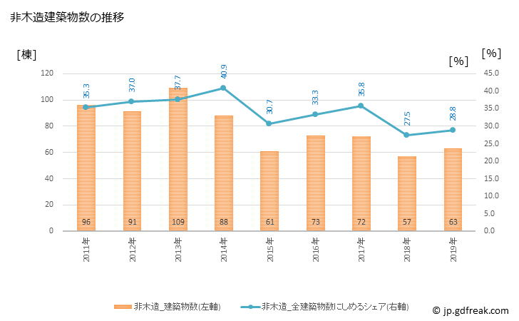 グラフ 年次 南あわじ市(ﾐﾅﾐｱﾜｼﾞｼ 兵庫県)の建築着工の動向 非木造建築物数の推移