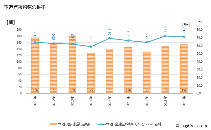 グラフ 年次 南あわじ市(ﾐﾅﾐｱﾜｼﾞｼ 兵庫県)の建築着工の動向 木造建築物数の推移