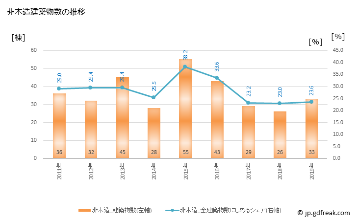 グラフ 年次 朝来市(ｱｻｺﾞｼ 兵庫県)の建築着工の動向 非木造建築物数の推移