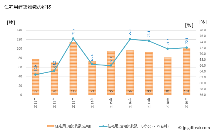 グラフ 年次 朝来市(ｱｻｺﾞｼ 兵庫県)の建築着工の動向 住宅用建築物数の推移
