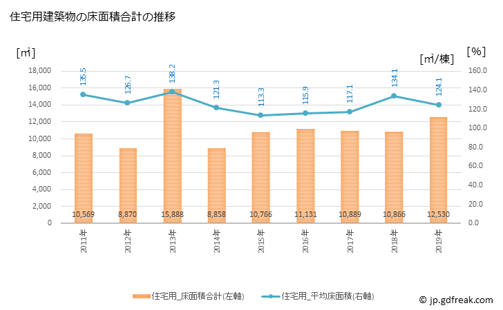 グラフ 年次 朝来市(ｱｻｺﾞｼ 兵庫県)の建築着工の動向 住宅用建築物の床面積合計の推移