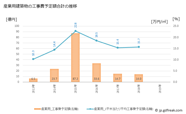 グラフ 年次 朝来市(ｱｻｺﾞｼ 兵庫県)の建築着工の動向 産業用建築物の工事費予定額合計の推移