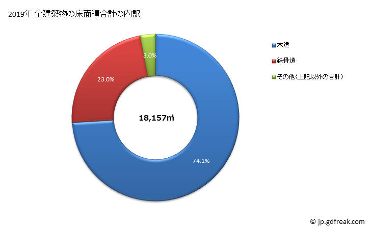 グラフ 年次 朝来市(ｱｻｺﾞｼ 兵庫県)の建築着工の動向 全建築物の床面積合計の内訳