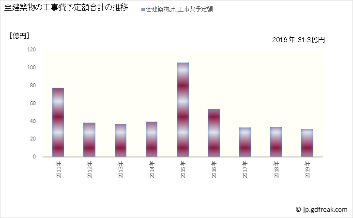 グラフ 年次 朝来市(ｱｻｺﾞｼ 兵庫県)の建築着工の動向 全建築物の工事費予定額合計の推移