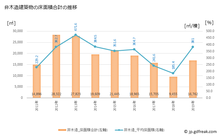 グラフ 年次 淡路市(ｱﾜｼﾞｼ 兵庫県)の建築着工の動向 非木造建築物の床面積合計の推移