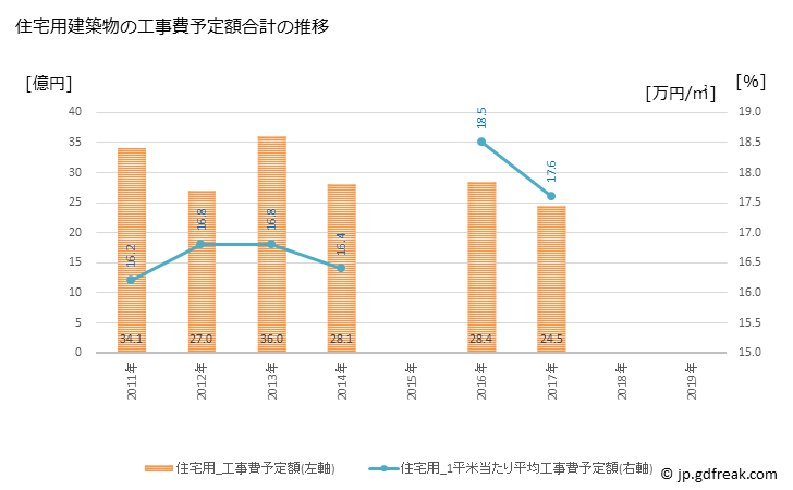 グラフ 年次 淡路市(ｱﾜｼﾞｼ 兵庫県)の建築着工の動向 住宅用建築物の工事費予定額合計の推移