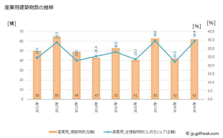 グラフ 年次 淡路市(ｱﾜｼﾞｼ 兵庫県)の建築着工の動向 産業用建築物数の推移