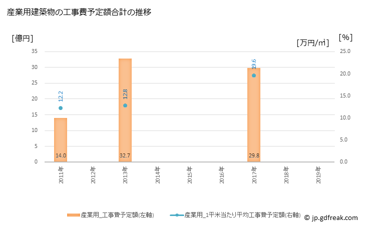 グラフ 年次 淡路市(ｱﾜｼﾞｼ 兵庫県)の建築着工の動向 産業用建築物の工事費予定額合計の推移