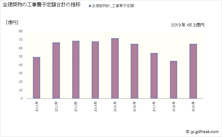 グラフ 年次 淡路市(ｱﾜｼﾞｼ 兵庫県)の建築着工の動向 全建築物の工事費予定額合計の推移