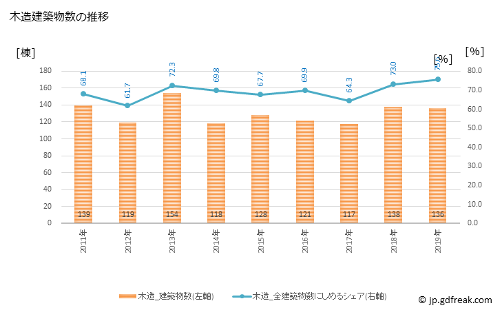 グラフ 年次 淡路市(ｱﾜｼﾞｼ 兵庫県)の建築着工の動向 木造建築物数の推移