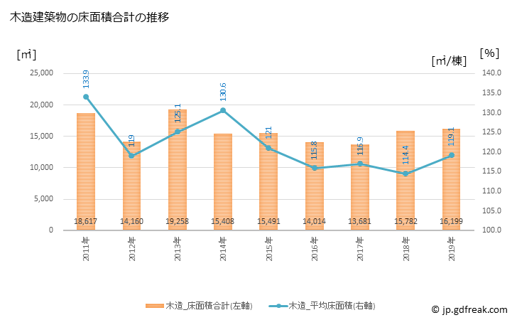 グラフ 年次 淡路市(ｱﾜｼﾞｼ 兵庫県)の建築着工の動向 木造建築物の床面積合計の推移