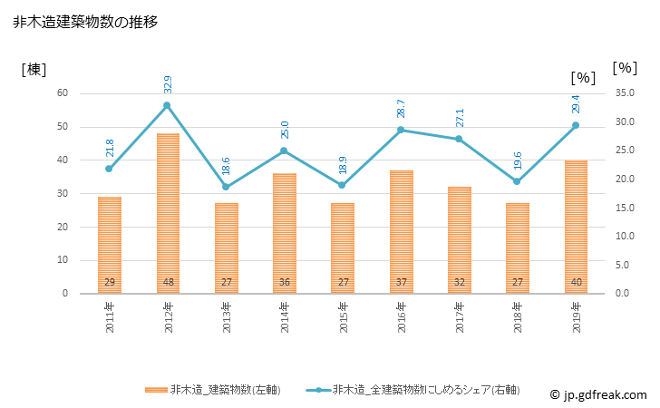 グラフ 年次 宍粟市(ｼｿｳｼ 兵庫県)の建築着工の動向 非木造建築物数の推移