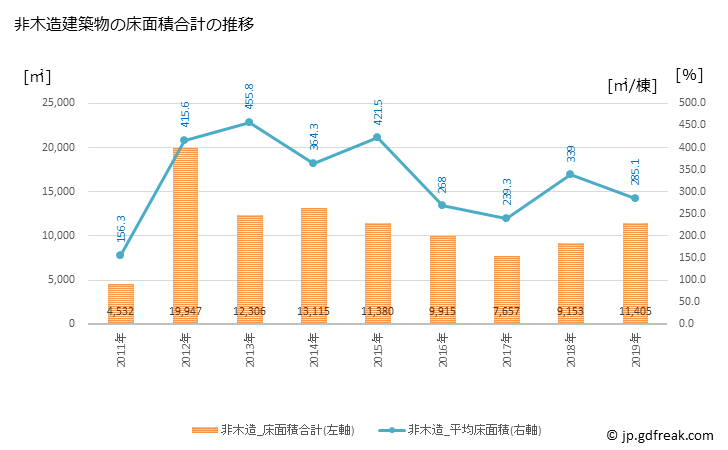 グラフ 年次 宍粟市(ｼｿｳｼ 兵庫県)の建築着工の動向 非木造建築物の床面積合計の推移