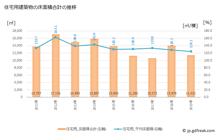 グラフ 年次 宍粟市(ｼｿｳｼ 兵庫県)の建築着工の動向 住宅用建築物の床面積合計の推移