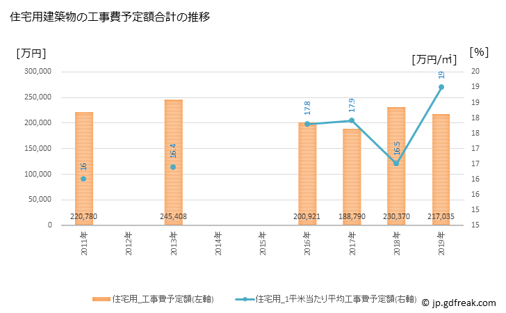 グラフ 年次 宍粟市(ｼｿｳｼ 兵庫県)の建築着工の動向 住宅用建築物の工事費予定額合計の推移