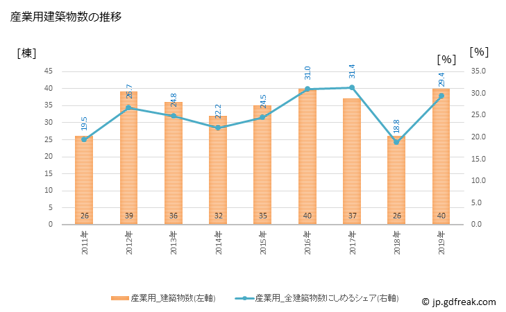 グラフ 年次 宍粟市(ｼｿｳｼ 兵庫県)の建築着工の動向 産業用建築物数の推移